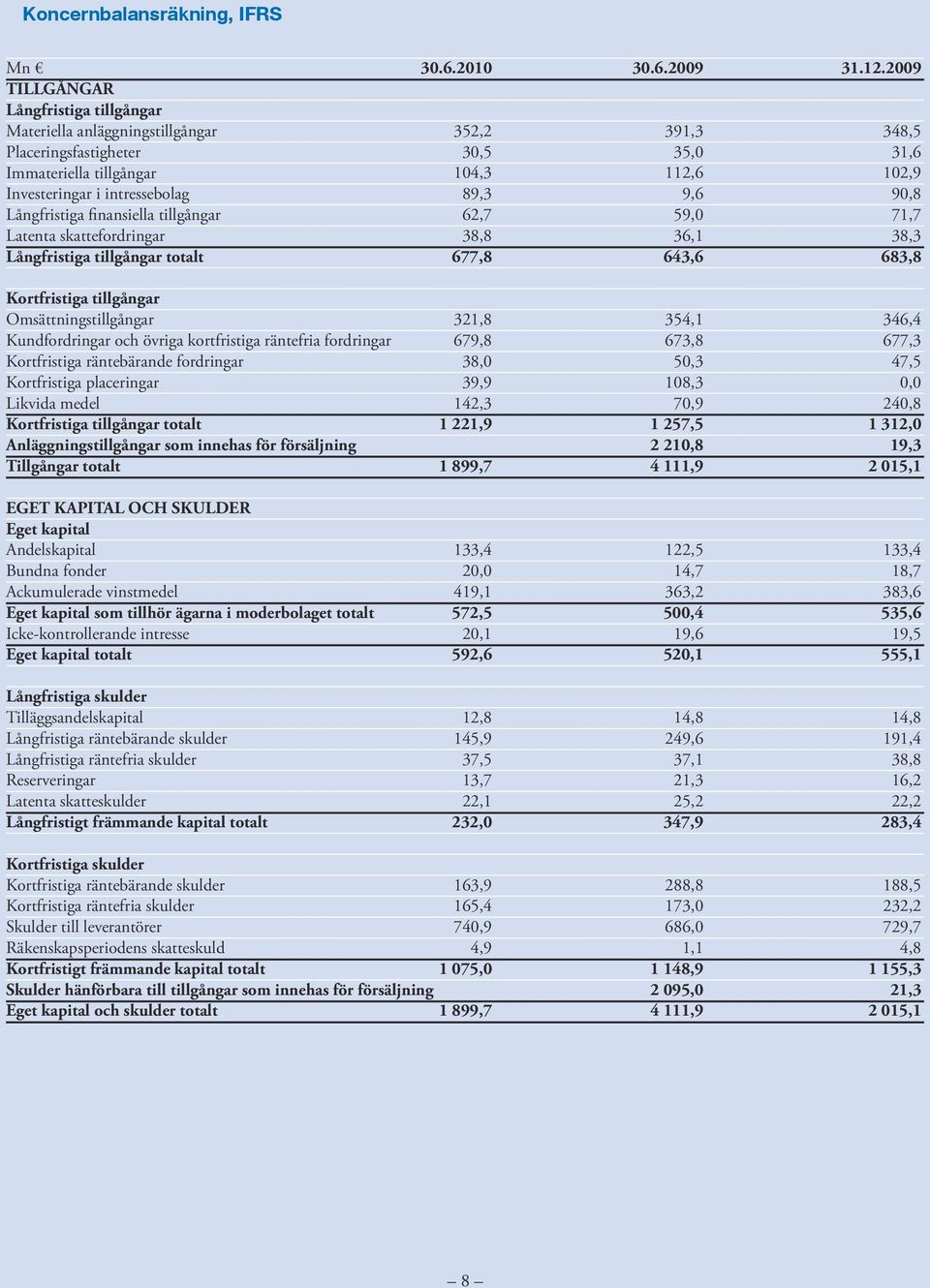 fordringar Kortfristiga placeringar Likvida medel Kortfristiga tillgångar totalt Anläggningstillgångar som innehas för försäljning Tillgångar totalt EGET KAPITAL OCH SKULDER Eget kapital