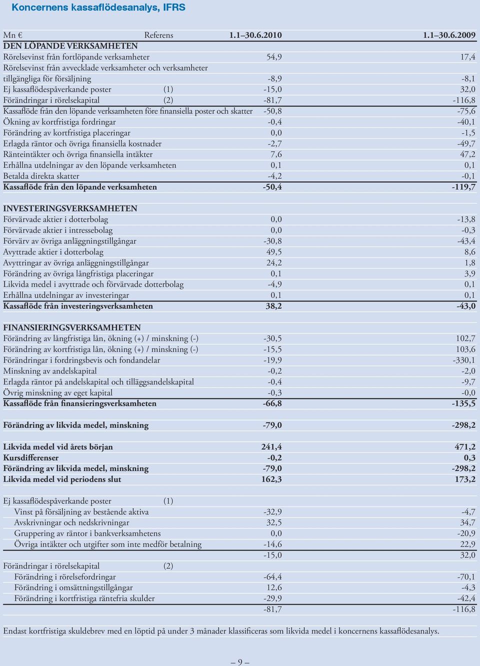 2009 DEN LÖPANDE VERKSAMHETEN Rörelsevinst från fortlöpande verksamheter Rörelsevinst från avvecklade verksamheter och verksamheter tillgängliga för försäljning 54,9-8,9 17,4-8,1 Ej