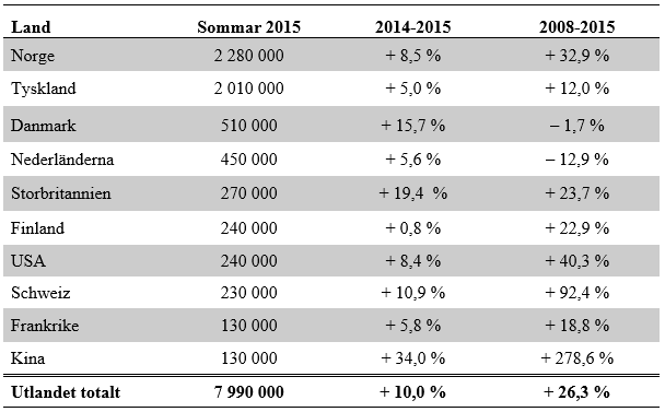 Gästnätter KINA OCH SCHWEIZ ÖKAR SNABBAST Totalt spenderades nästan åtta miljoner gästnätter av utländska besökare på kommersiellt boende i Sverige sommaren 2015.