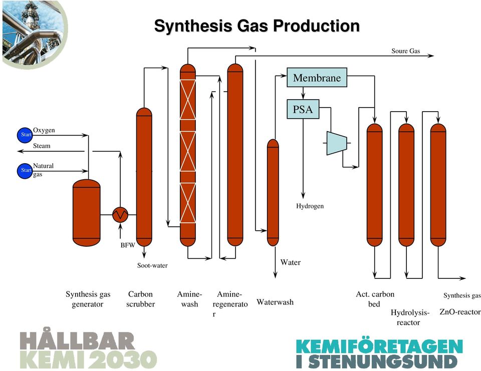 Synthesis gas generator Carbon scrubber Act.