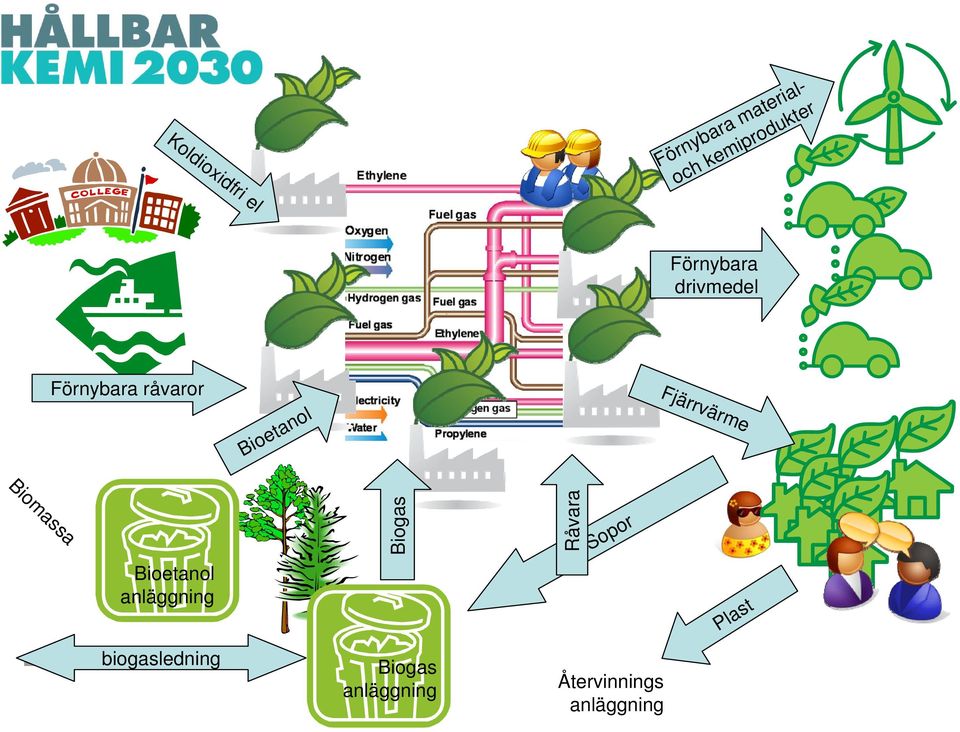 anläggning biogasledning Biogas anläggning Återvinnings