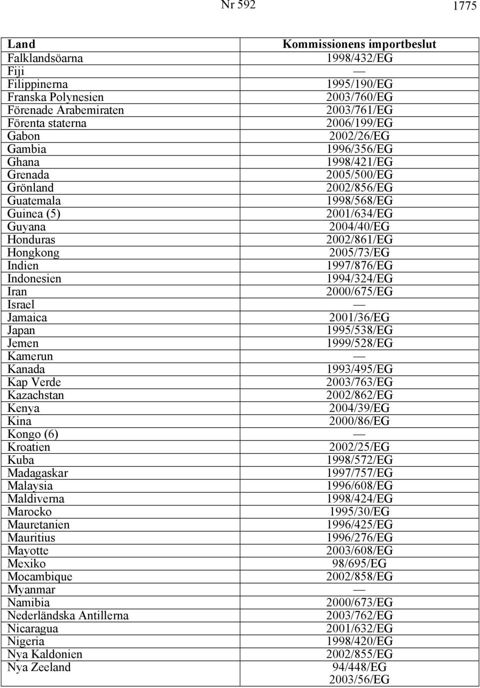 Indien 1997/876/EG Indonesien 1994/324/EG Iran 2000/675/EG Israel Jamaica 2001/36/EG Japan 1995/538/EG Jemen 1999/528/EG Kamerun Kanada 1993/495/EG Kap Verde 2003/763/EG Kazachstan 2002/862/EG Kenya