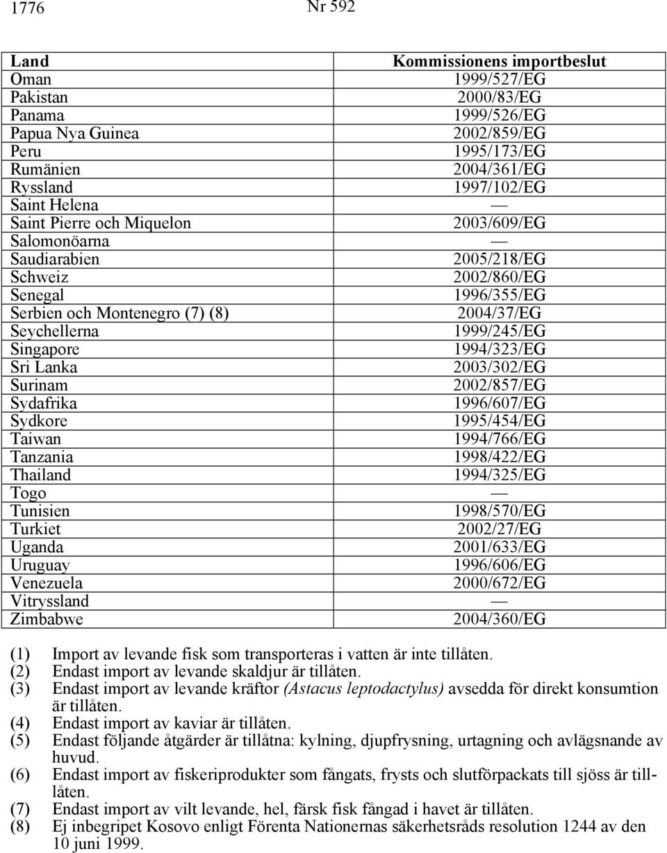 1994/323/EG Sri Lanka 2003/302/EG Surinam 2002/857/EG Sydafrika 1996/607/EG Sydkore 1995/454/EG Taiwan 1994/766/EG Tanzania 1998/422/EG Thailand 1994/325/EG Togo Tunisien 1998/570/EG Turkiet