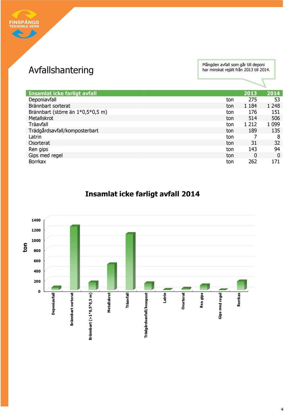 (större än 1*0,5*0,5 m) ton 176 151 Metallskrot ton 514 506 Träavfall ton 1 212 1 099