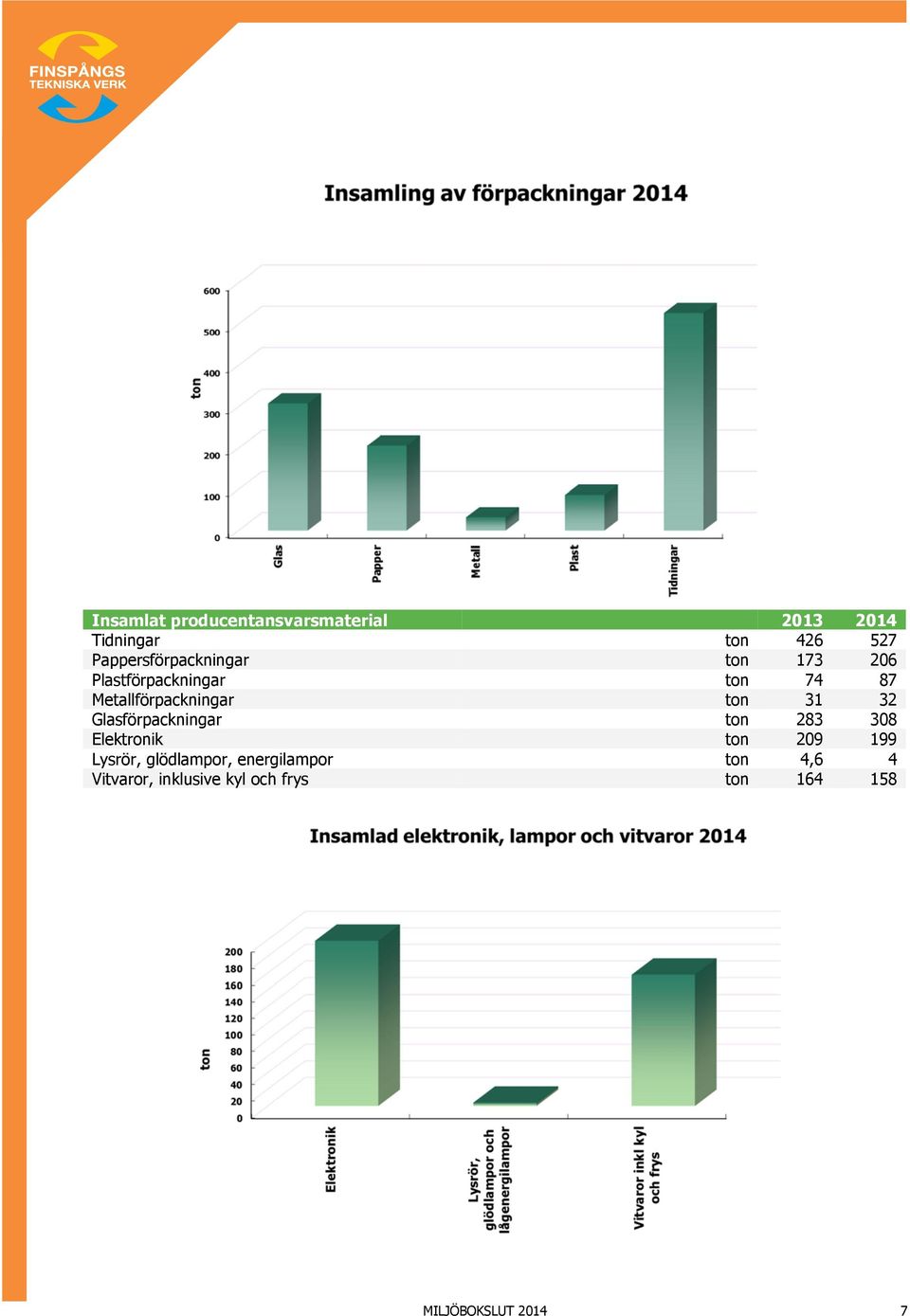 Metallförpackningar ton 31 32 Glasförpackningar ton 283 308 Elektronik ton 209