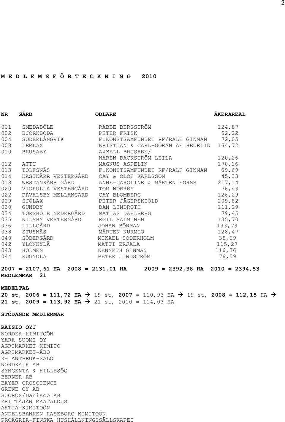 KONSTSAMFUNDET RF/RALF GINMAN 69,69 014 KASTKÄRR VESTERGÅRD CAY & OLOF KARLSSON 45,33 018 WESTANKÄRR GÅRD ANNE-CAROLINE & MÅRTEN FORSS 217,14 020 VIDKULLA VESTERGÅRD TOM NORRBY 76,43 022 PÅVALSBY