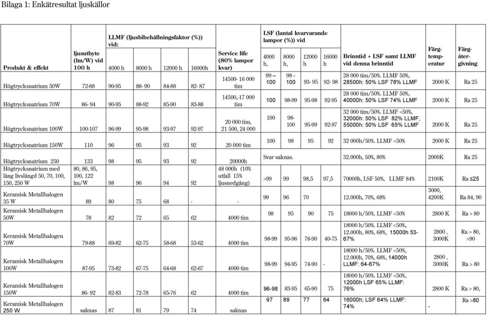 LSF (lantal kvarvarande lampor (%)) vid 4000 h, 99 100 8000 h, 12000 h 16000 h 98-100 93-95 92-98 100 98-99 95-98 92-95 100 98-100 95-99 92-97 Brinntid + LSF samt LLMF vid denna brinntid