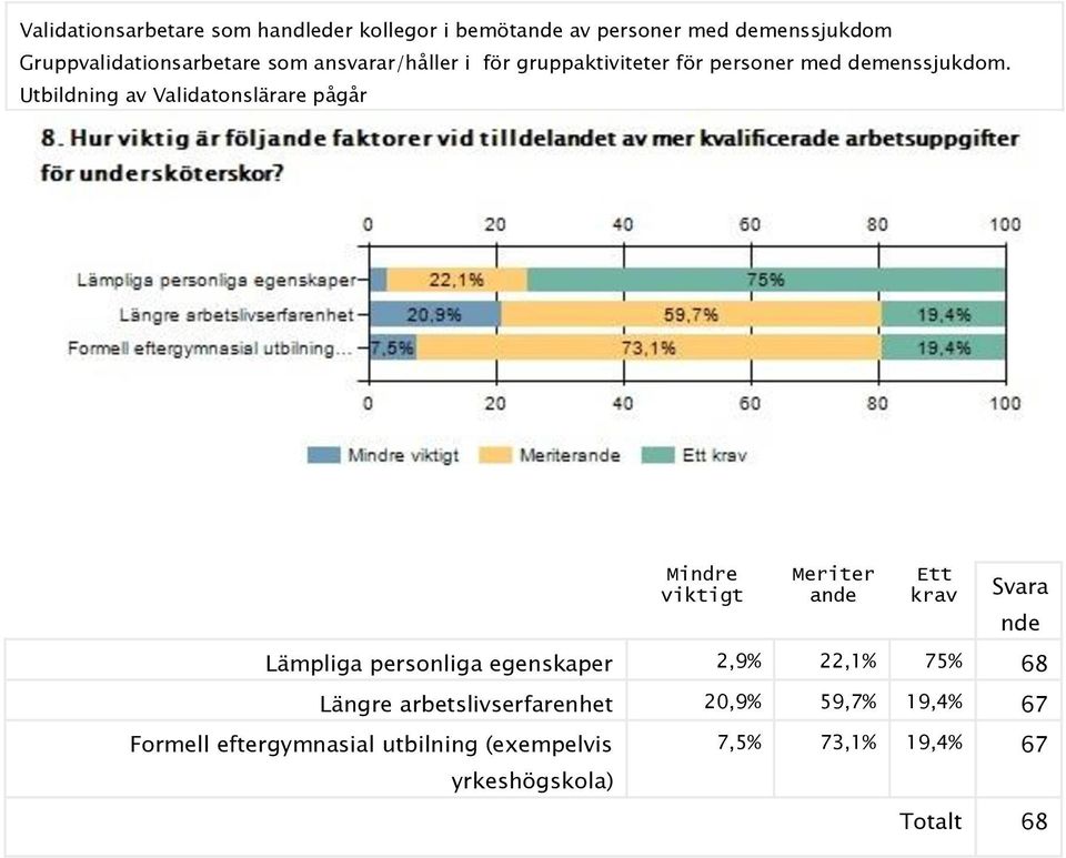 Utbildning av Validatonslärare pågår Mindre viktigt Meriter ande Ett krav Svara nde Lämpliga personliga