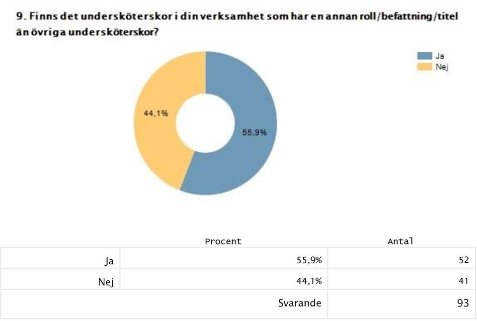 55,9% 52 Nej