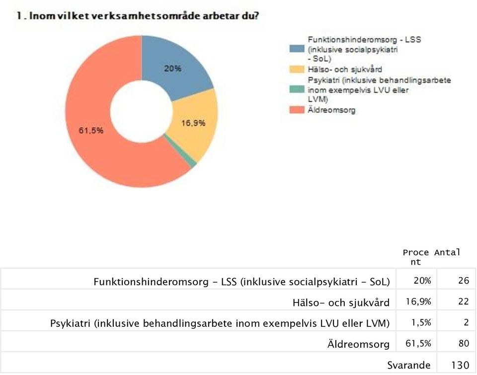 22 Psykiatri (inklusive behandlingsarbete inom