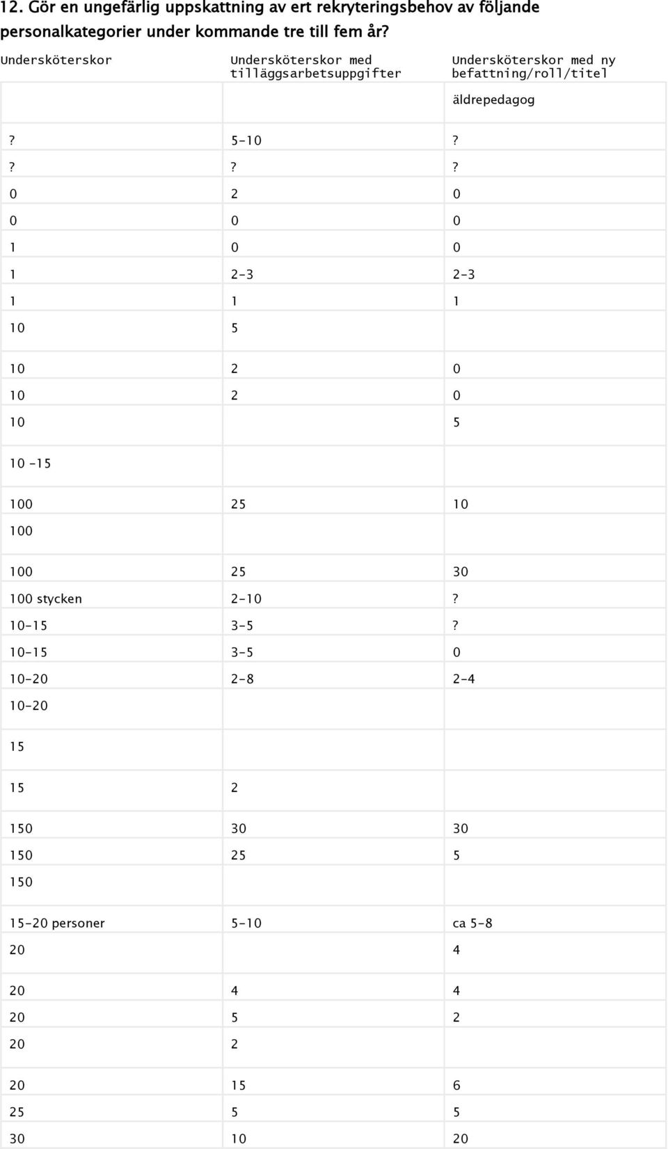 ??? 0 2 0 0 0 0 1 0 0 1 2-3 2-3 1 1 1 10 5 10 2 0 10 2 0 10 5 10-15 100 25 10 100 100 25 30 100 stycken 2-10? 10-15 3-5?