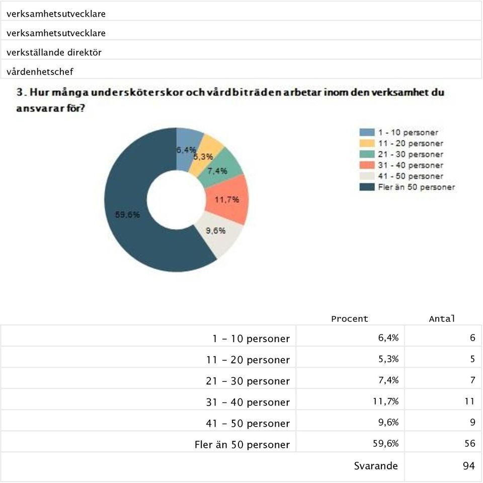 11-20 personer 5,3% 5 21-30 personer 7,4% 7 31-40 personer