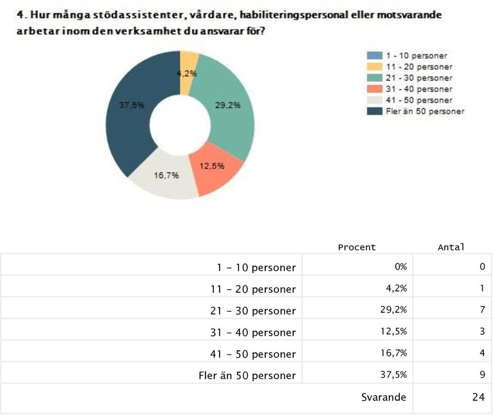 31-40 personer 12,5% 3 41-50 personer