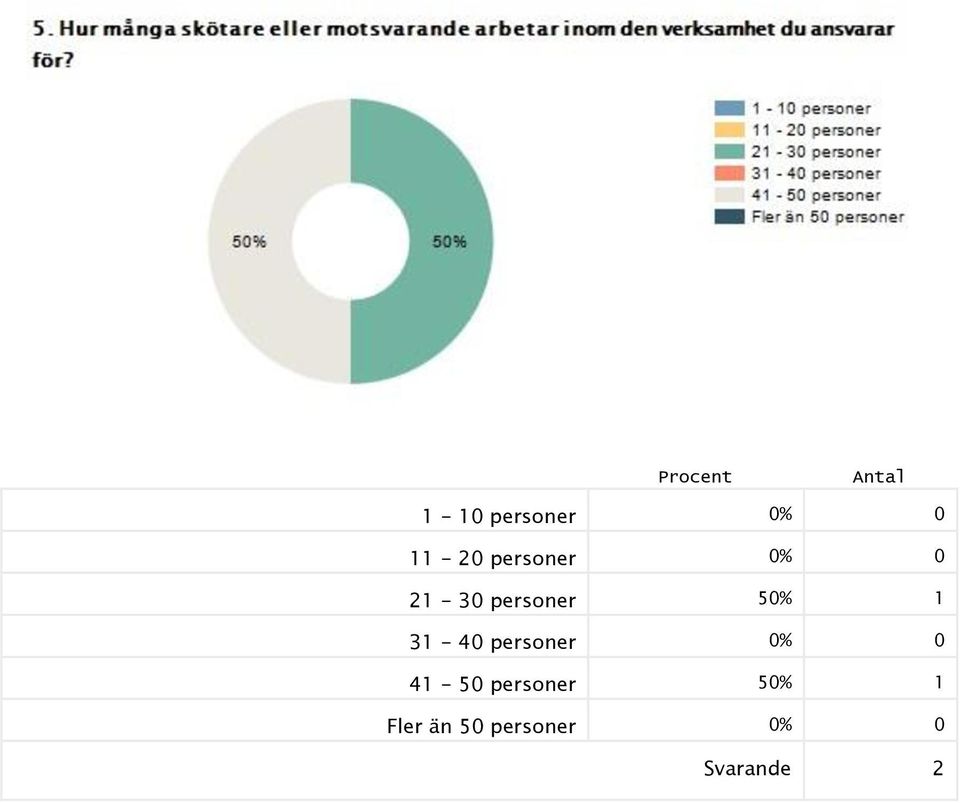 50% 1 31-40 personer 0% 0 41-50