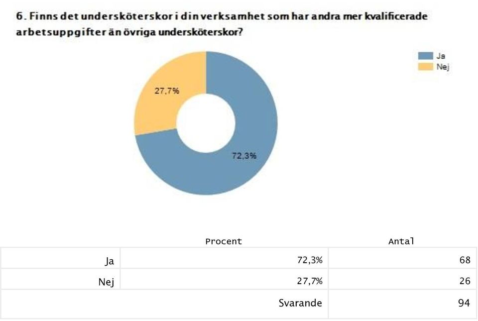 72,3% 68 Nej