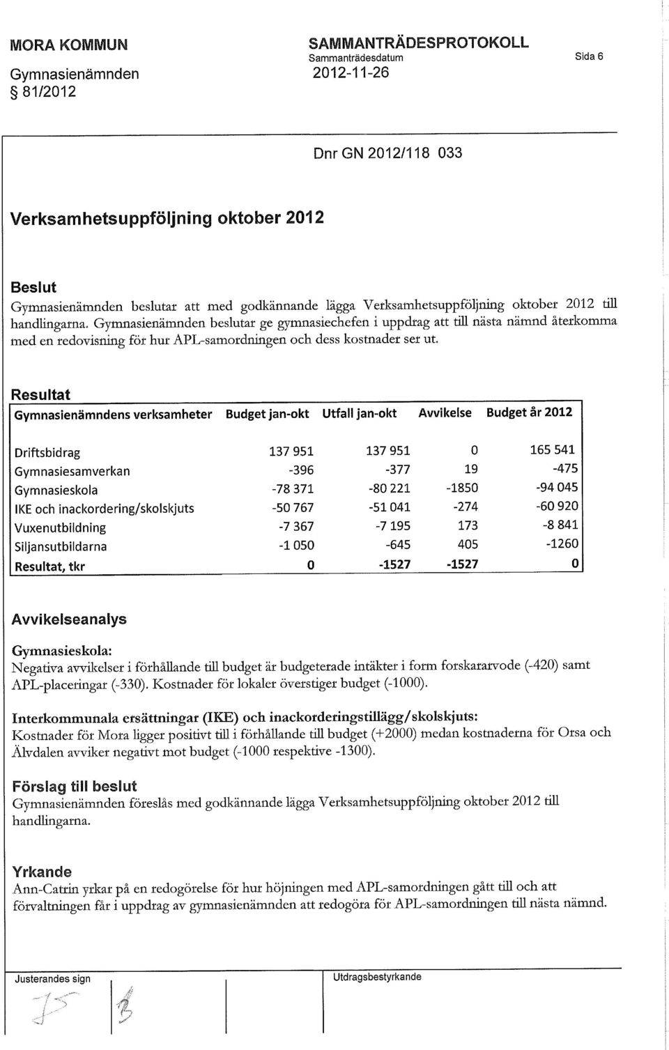 Resultat Gymnasienämndens verksamheter Budget jan-okt Utfall jan-okt Avvikelse Budget år 2012 Driftsbidrag 137 951 137 951 0 165 541 Gymnasiesamverkan -396-377 19-475 Gymnasieskola -78 371-80