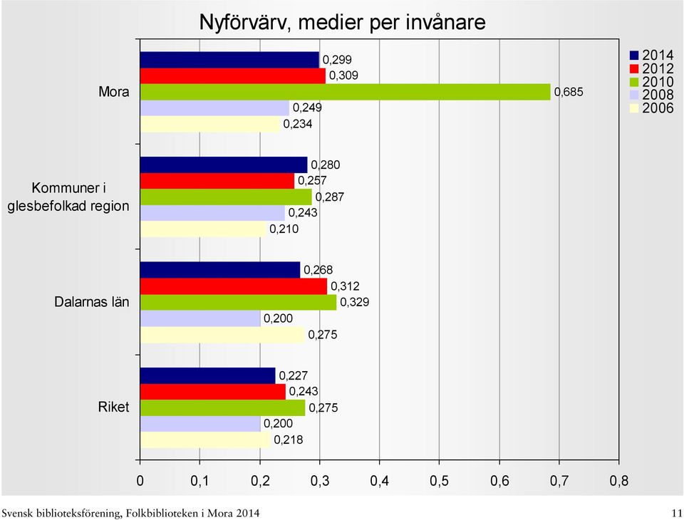 län 0,200 0,268 0,312 0,329 0,275 0,227 0,243 0,275 0,200 0,218 0 0,1