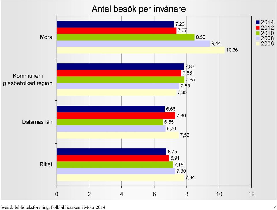 Dalarnas län 6,66 7,30 6,55 6,70 7,52 6,75 6,91 7,15 7,30