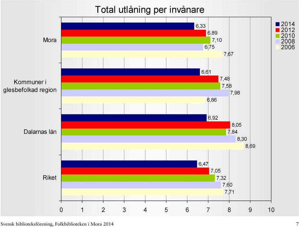 Dalarnas län 6,92 8,05 7,84 8,30 8,69 6,47 7,05 7,32 7,60 7,71