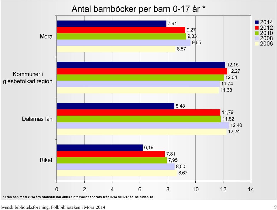 7,95 8,50 8,67 0 2 4 6 8 10 12 14 * Från och med års statistik har åldersintervallet