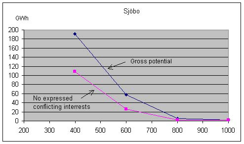 Diagram 1: Total potential vindkraft i Sjöbo som en funktion av minimiavstånd till bebyggelse.