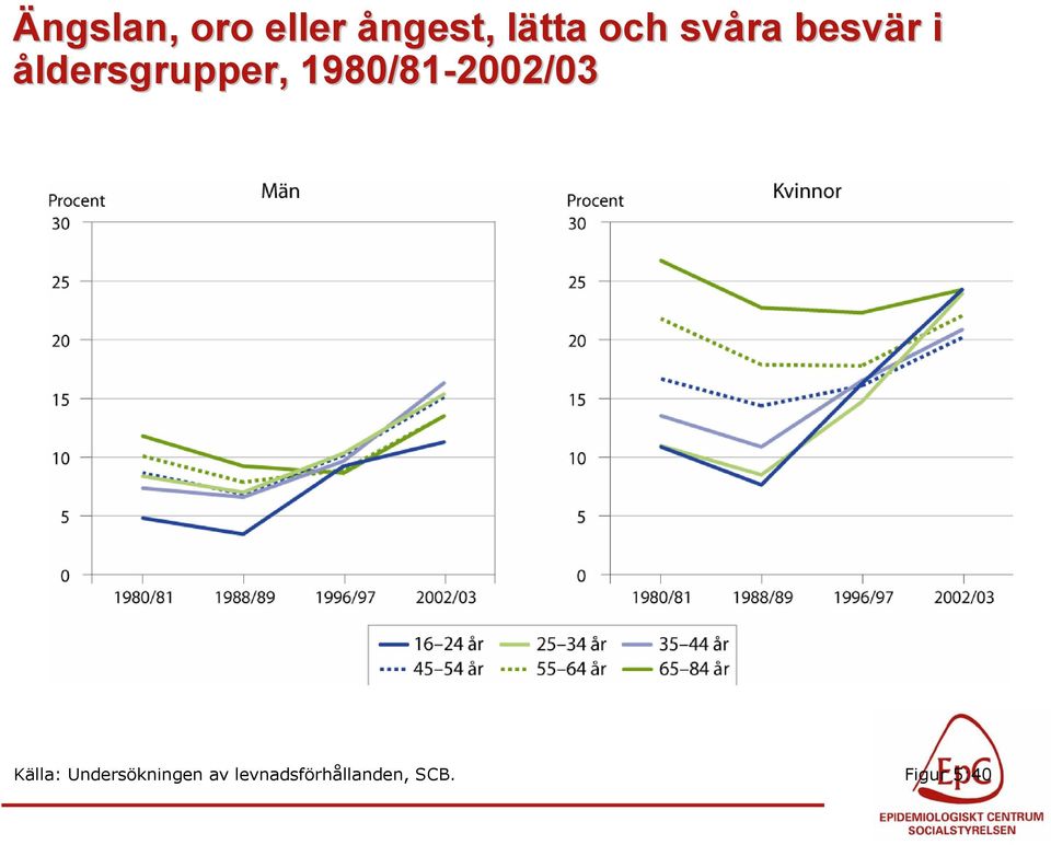 1980/81-2002/03 Källa: