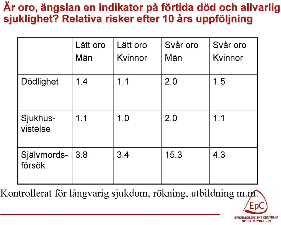 oro Kvinnor Dödlighet 1.4 1.1 2.0 1.5 Sjukhusvistelse 1.1 1.0 2.0 1.1 Självmordsförsök 3.