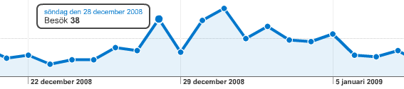 Till sist lite statistik Vår hemsida, www.mfklooping.se, besöks dagligen av flertalet besökare.