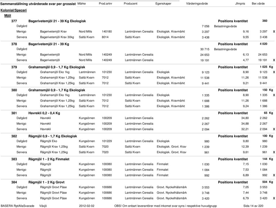 Kravmärkt 3 438 9,55 3 438 378 Bagerivetemjöl 21-39 Kg Positions kvantitet 4 020 Dafgård 30 715 Belastningsvärde Menigo Bagerivetemjöl Nord Mills 140249 Lantmännen Cerealia 24 653 6,13 24 653 Servera