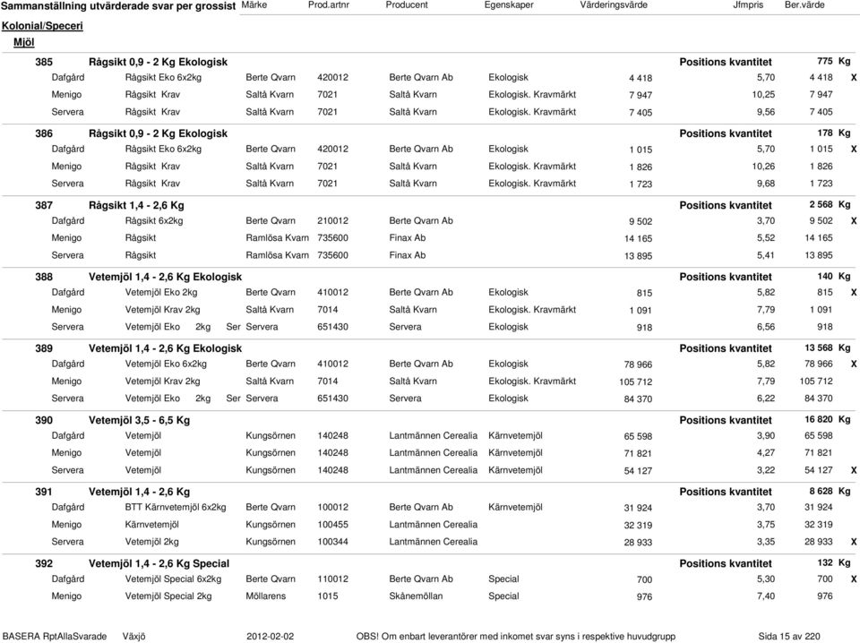 Kravmärkt 7 405 9,56 7 405 386 Rågsikt 0,9-2 Kg Ekologisk Positions kvantitet 178 Kg Dafgård Rågsikt Eko 6x2kg Berte Qvarn 420012 Berte Qvarn Ab Ekologisk 1 015 5,70 1 015 X Menigo Rågsikt Krav Saltå