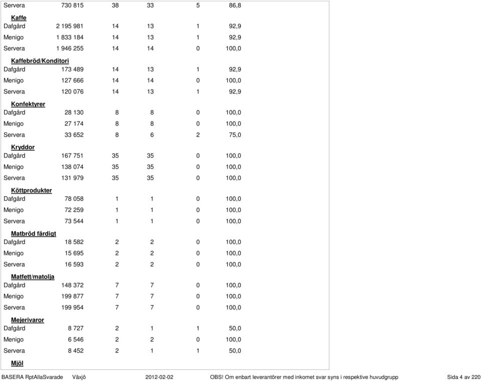 Servera 131 979 35 35 0 100,0 Köttprodukter Dafgård 78 058 1 1 0 100,0 Menigo 72 259 1 1 0 100,0 Servera 73 544 1 1 0 100,0 Matbröd färdigt Dafgård 18 582 2 2 0 100,0 Menigo 15 695 2 2 0 100,0