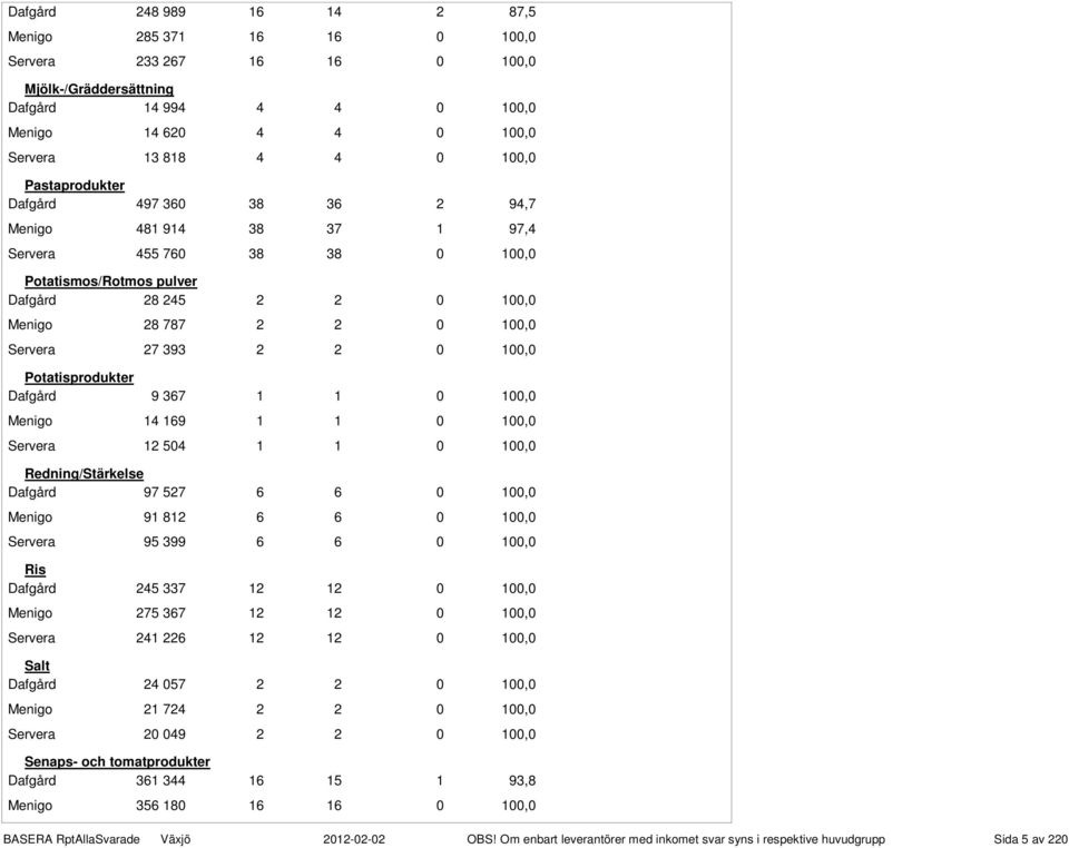 0 100,0 Potatisprodukter Dafgård 9 367 1 1 0 100,0 Menigo 14 169 1 1 0 100,0 Servera 12 504 1 1 0 100,0 Redning/Stärkelse Dafgård 97 527 6 6 0 100,0 Menigo 91 812 6 6 0 100,0 Servera 95 399 6 6 0