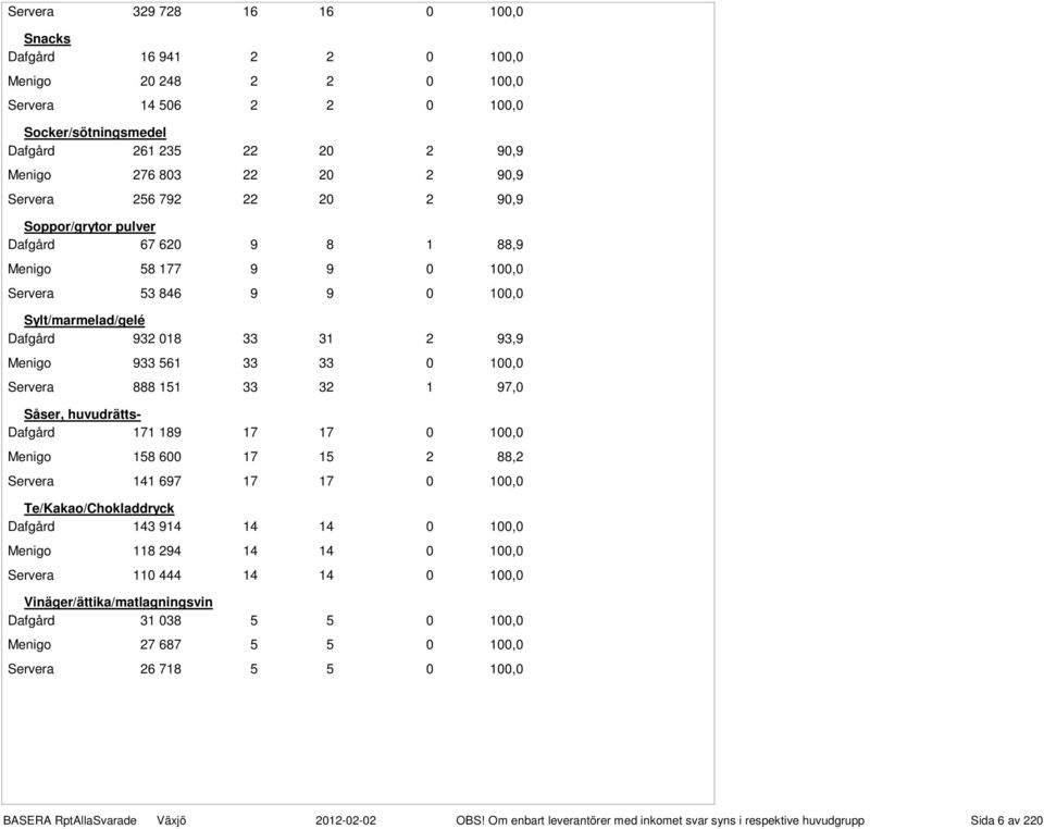 561 33 33 0 100,0 Servera 888 151 33 32 1 97,0 Såser, huvudrätts- Dafgård 171 189 17 17 0 100,0 Menigo 158 600 17 15 2 88,2 Servera 141 697 17 17 0 100,0 Te/Kakao/Chokladdryck Dafgård 143 914