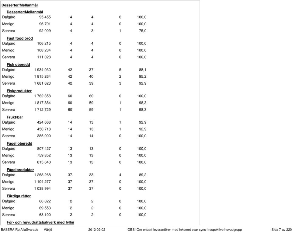 98,3 Servera 1 712 729 60 59 1 98,3 Frukt/bär Dafgård 424 668 14 13 1 92,9 Menigo 450 718 14 13 1 92,9 Servera 385 900 14 14 0 100,0 Fågel oberedd Dafgård 807 427 13 13 0 100,0 Menigo 759 852 13 13 0