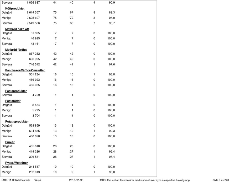 Menigo 486 923 16 16 0 100,0 Servera 485 055 16 16 0 100,0 Pastaprodukter Servera 4 729 1 1 0 100,0 Pastarätter Dafgård 3 454 1 1 0 100,0 Menigo 5 795 1 1 0 100,0 Servera 3 704 1 1 0 100,0