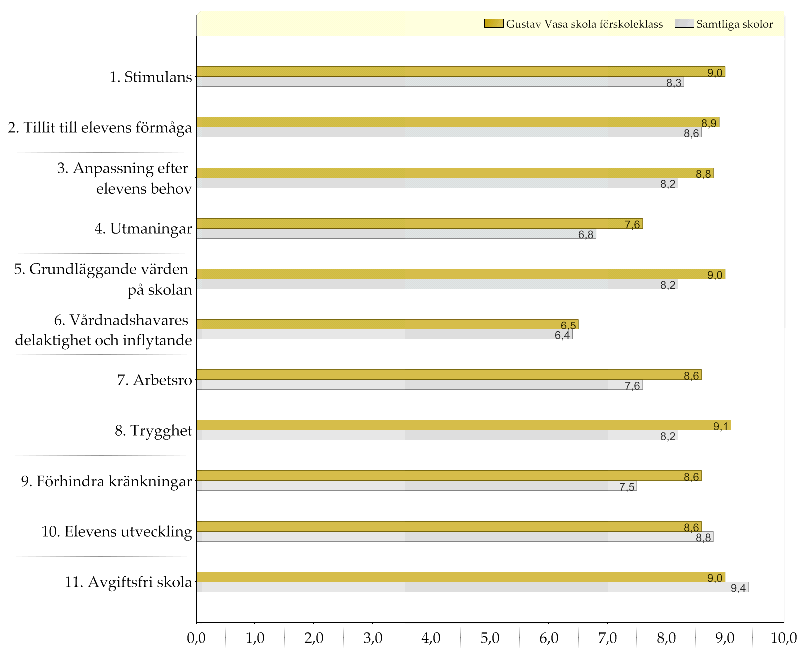 Resultat indexvärden Diagram över indexvärden (0-10) Den gula stapeln (övre raden) representerar indexvärdet för vårdnadshavare till elever i förskoleklass på den