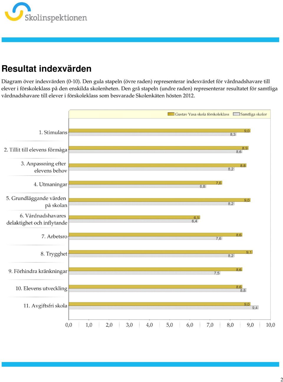 enskilda skolenheten Den grå stapeln (undre raden) representerar resultatet för