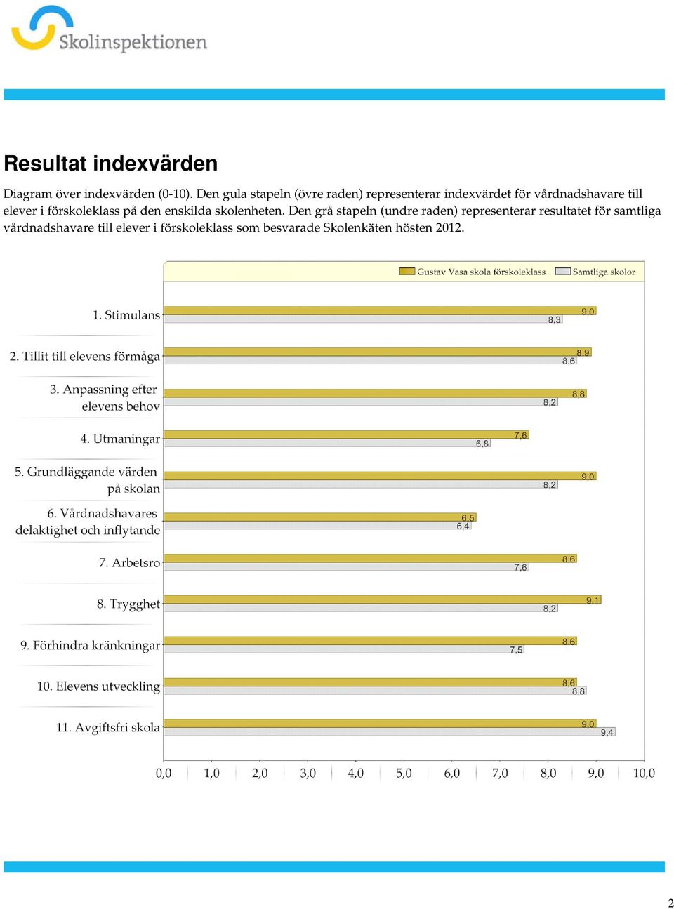 enskilda skolenheten Den grå stapeln (undre raden) representerar resultatet för