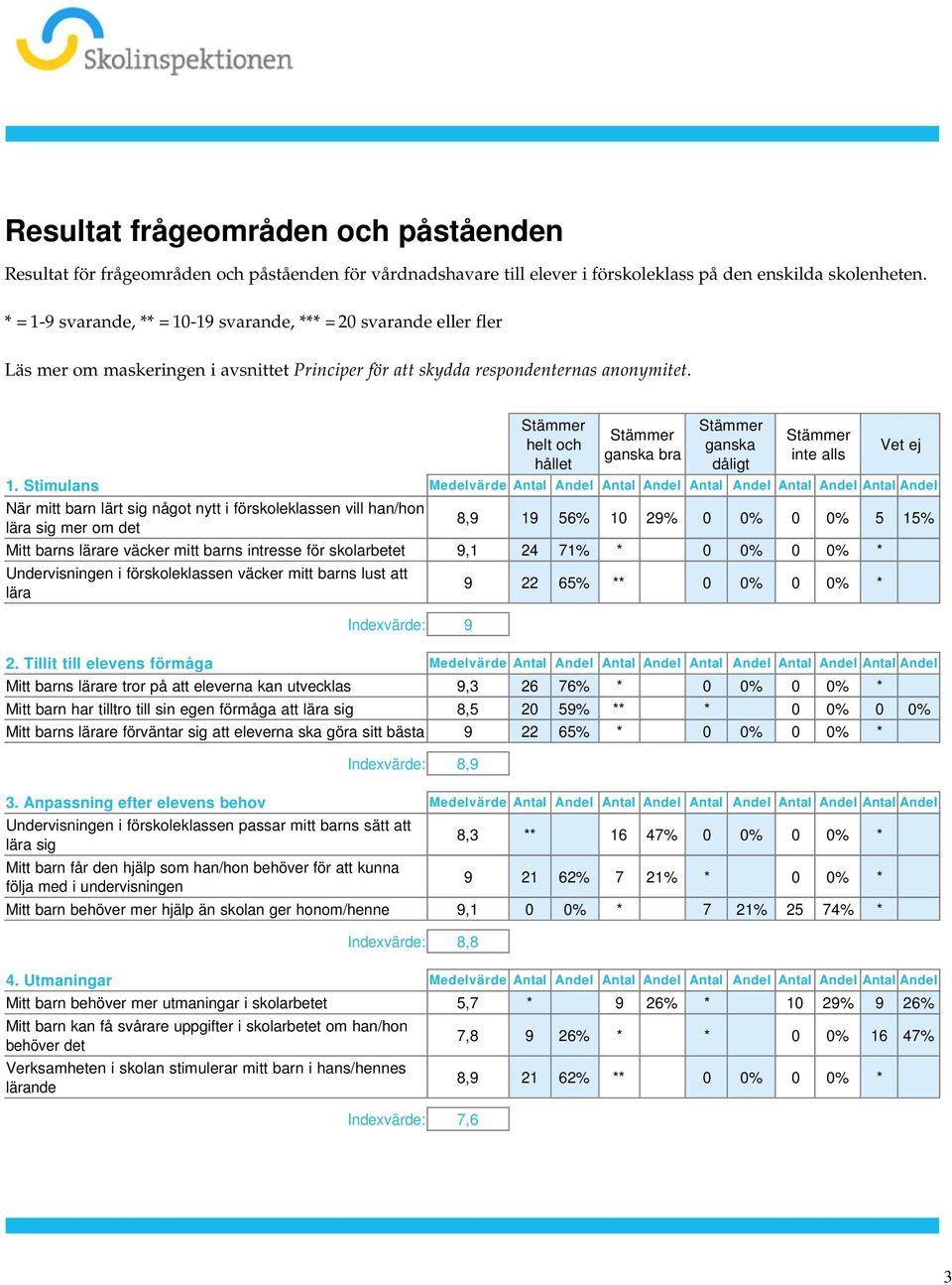 Antal Andel Antal Andel Antal Andel Antal Andel Antal Andel När mitt barn lärt sig något nytt i förskoleklassen vill han/hon lära sig mer om det Vet ej 8,9 19 56% 10 29% 0 0% 0 0% 5 15% Mitt barns