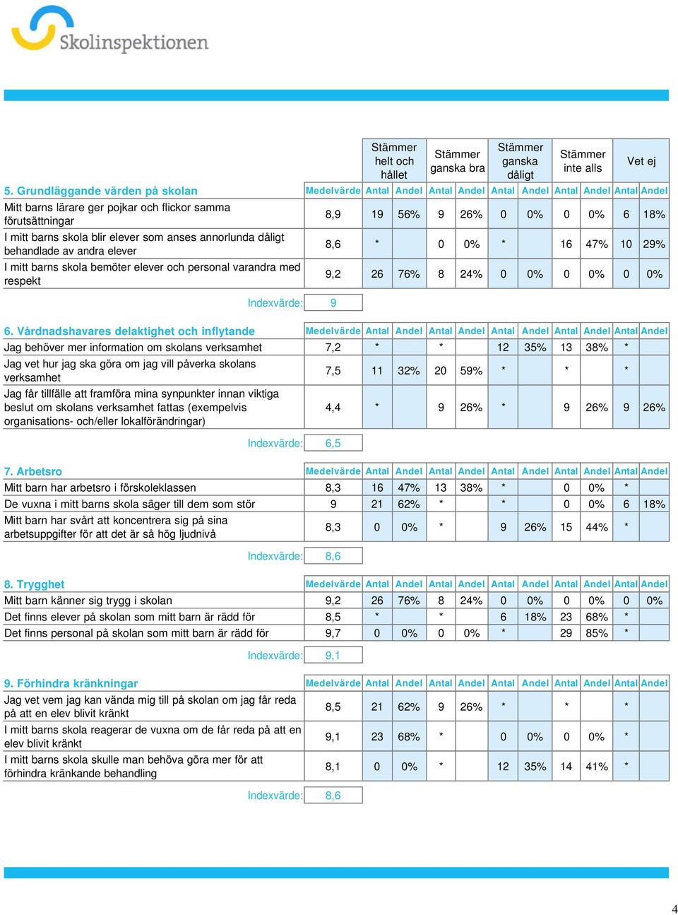 8,9 19 56% 9 26% 0 0% 0 0% 6 18% 8,6 * 0 0% * 16 47% 10 29% 9,2 26 76% 8 24% 0 0% 0 0% 0 0% 6 Vårdnadshavares delaktighet och inflytande Medelvärde Antal Andel Antal Andel Antal Andel Antal Andel