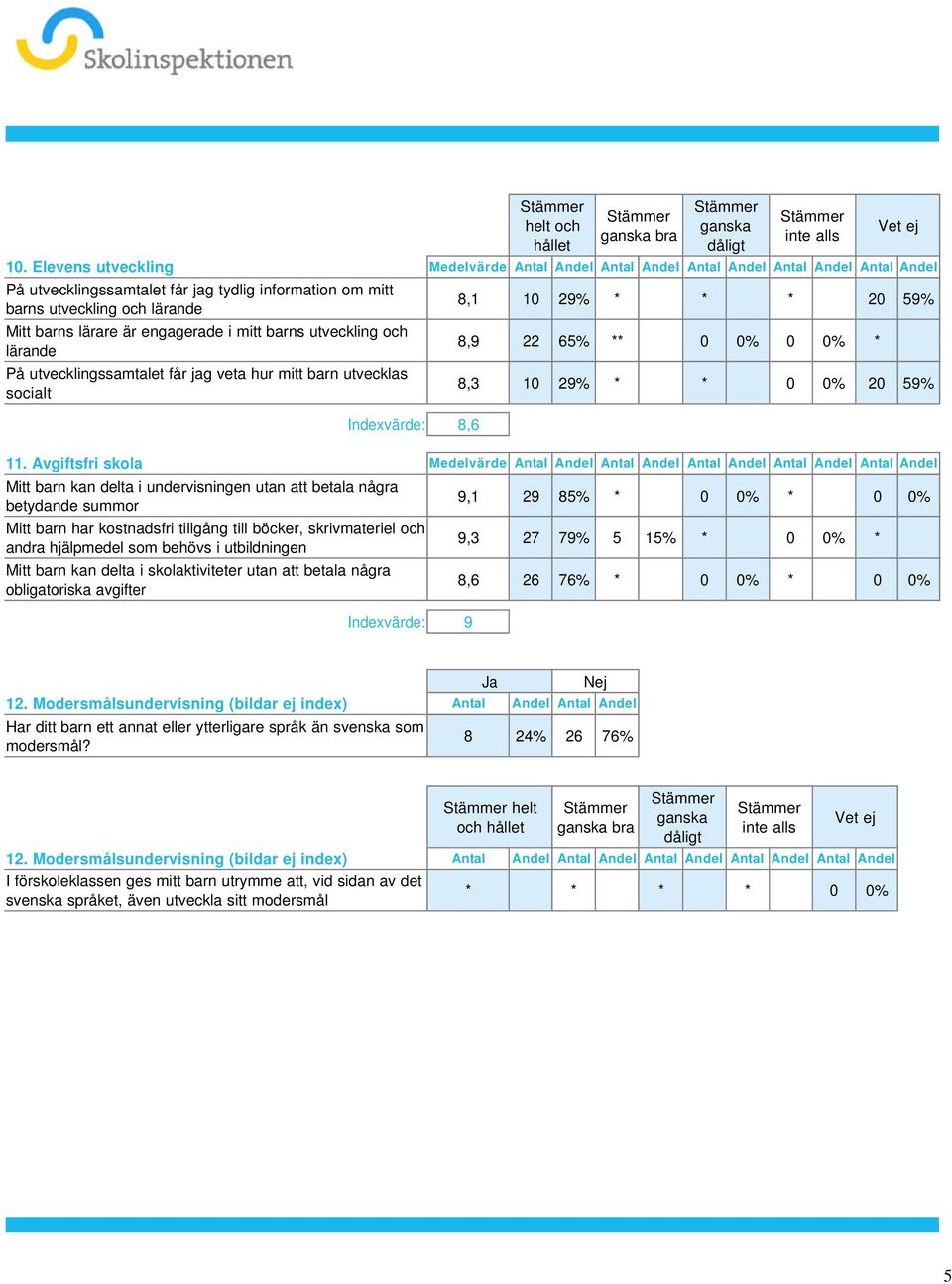 29% * * * 20 59% 8,9 22 65% ** 0 0% 0 0% * 8,3 10 29% * * 0 0% 20 59% 11 Avgiftsfri skola Medelvärde Antal Andel Antal Andel Antal Andel Antal Andel Antal Andel Mitt barn kan delta i undervisningen