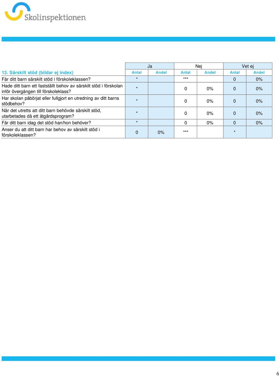 Har skolan påbörjat eller fullgjort en utredning av ditt barns stödbehov?