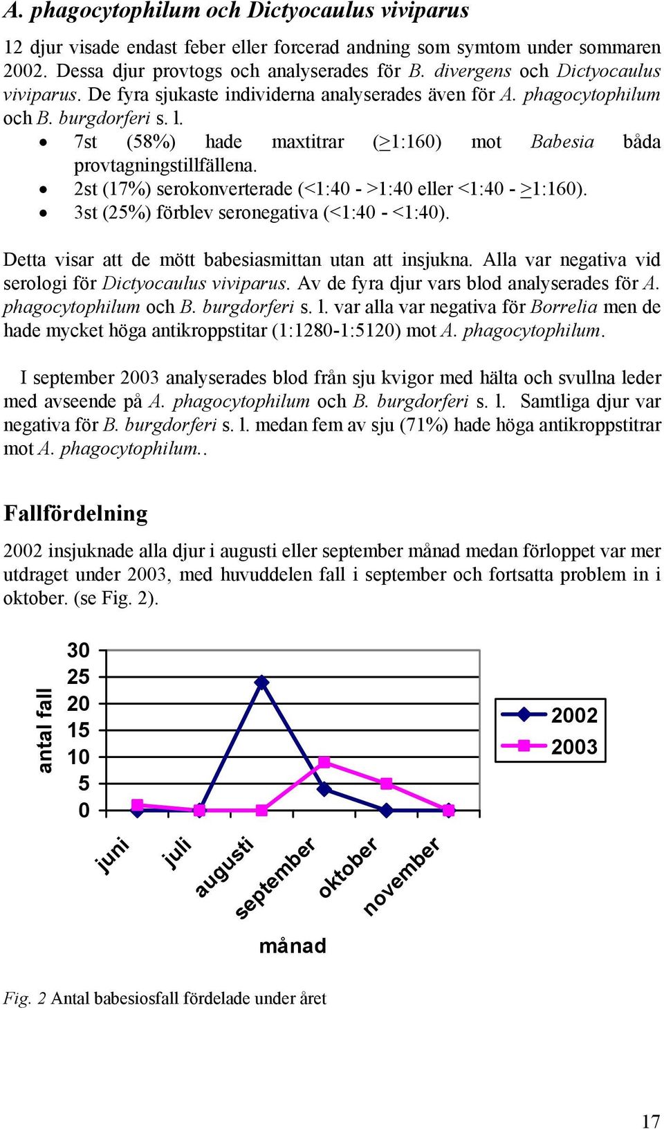 7st (58%) hade maxtitrar (>1:160) mot Babesia båda provtagningstillfällena. 2st (17%) serokonverterade (<1:40 - >1:40 eller <1:40 - >1:160). 3st (25%) förblev seronegativa (<1:40 - <1:40).