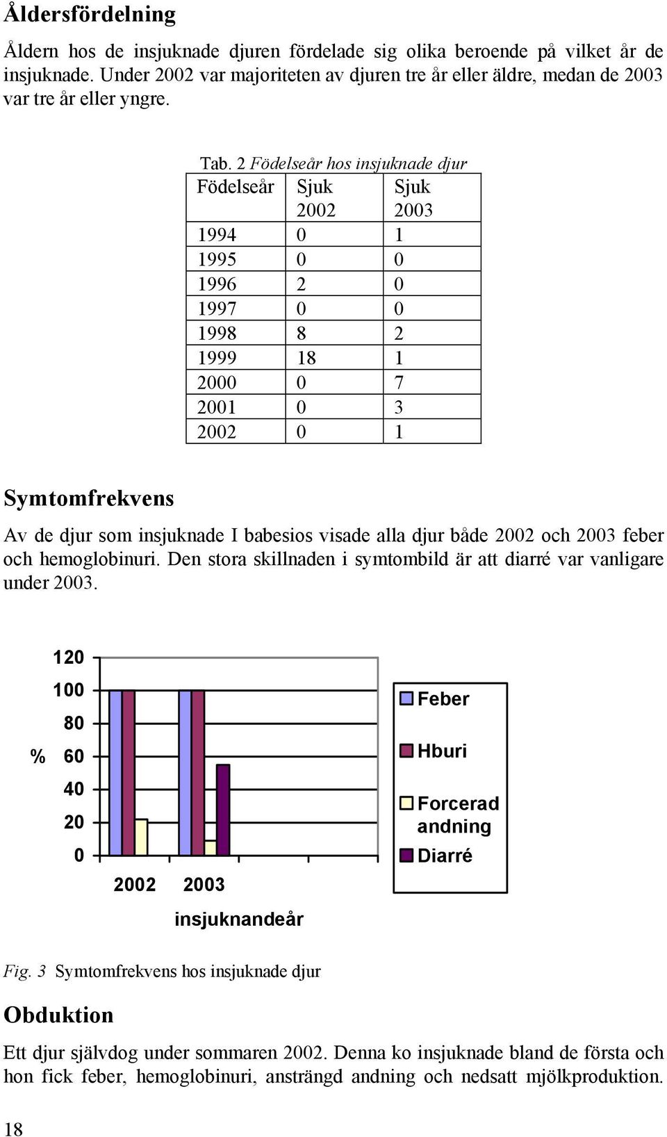 babesios visade alla djur både 2002 och 2003 feber och hemoglobinuri. Den stora skillnaden i symtombild är att diarré var vanligare under 2003.