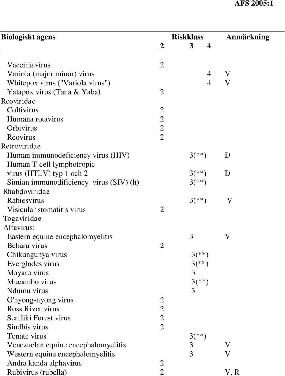 Rabiesvirus 3(**) V Visicular stomatitis virus 2 Togaviridae Alfavirus: Eastern equine encephalomyelitis 3 V Bebaru virus 2 Chikungunya virus 3(**) Everglades virus 3(**) Mayaro virus 3 Mucambo virus