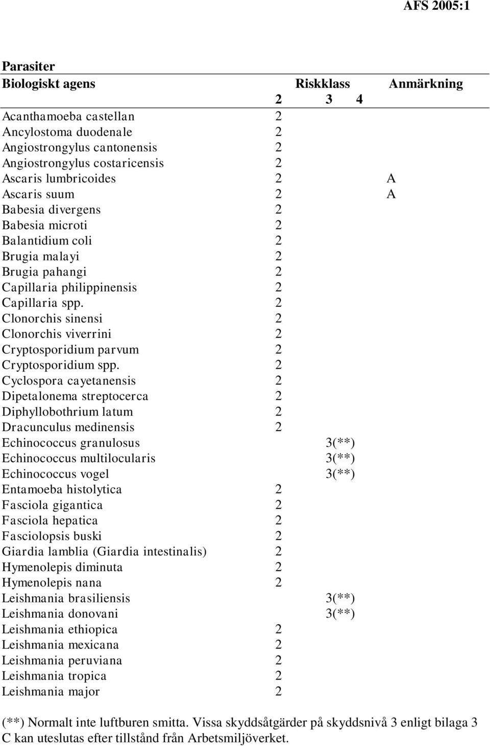 2 Clonorchis sinensi 2 Clonorchis viverrini 2 Cryptosporidium parvum 2 Cryptosporidium spp.