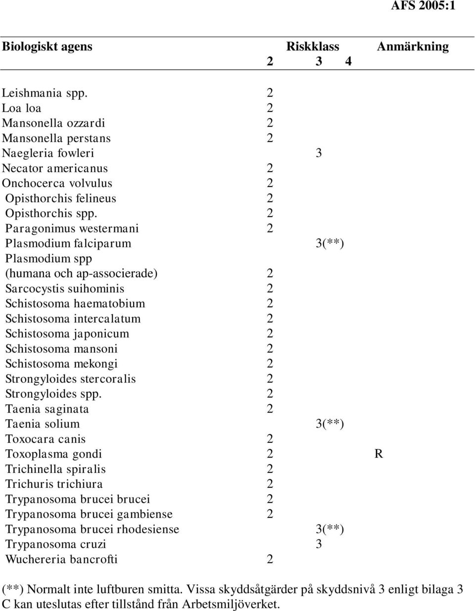 2 Paragonimus westermani 2 Plasmodium falciparum 3(**) Plasmodium spp (humana och ap-associerade) 2 Sarcocystis suihominis 2 Schistosoma haematobium 2 Schistosoma intercalatum 2 Schistosoma ponicum 2