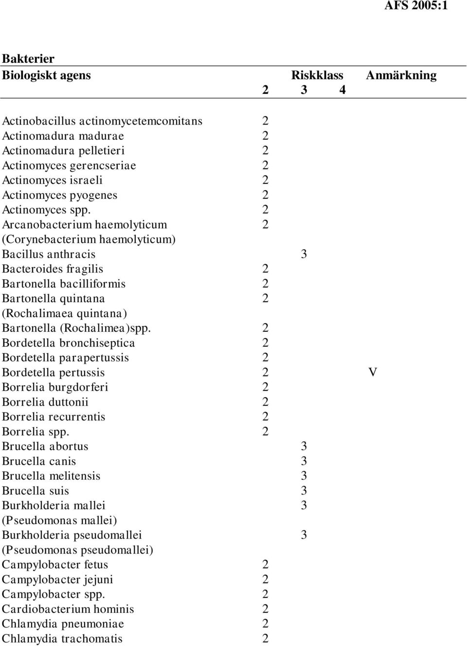 2 Arcanobacterium haemolyticum 2 (Corynebacterium haemolyticum) Bacillus anthracis 3 Bacteroides fragilis 2 Bartonella bacilliformis 2 Bartonella quintana 2 (Rochalimaea quintana) Bartonella