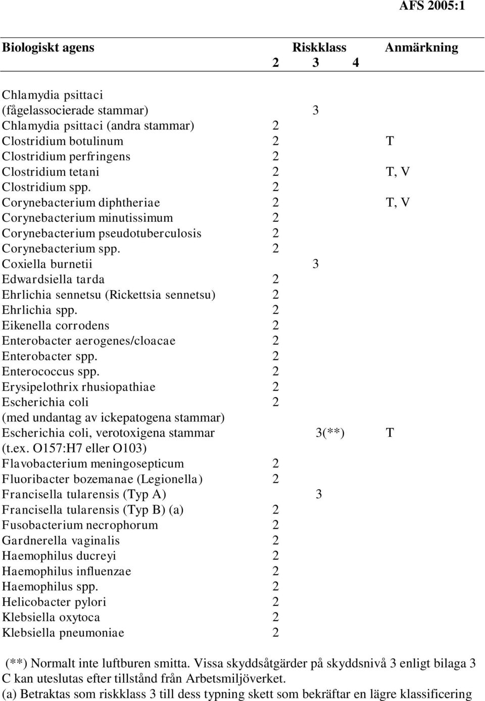 2 Coxiella burnetii 3 Edwardsiella tarda 2 Ehrlichia sennetsu (Rickettsia sennetsu) 2 Ehrlichia spp. 2 Eikenella corrodens 2 Enterobacter aerogenes/cloacae 2 Enterobacter spp. 2 Enterococcus spp.