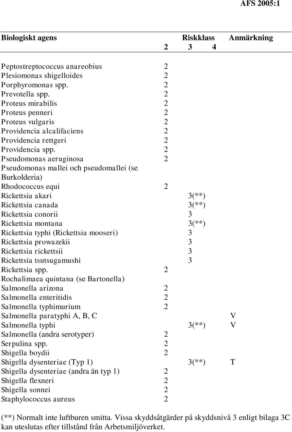 2 Pseudomonas aeruginosa 2 Pseudomonas mallei och pseudomallei (se Burkolderia) Rhodococcus equi 2 Rickettsia akari 3(**) Rickettsia canada 3(**) Rickettsia conorii 3 Rickettsia montana 3(**)